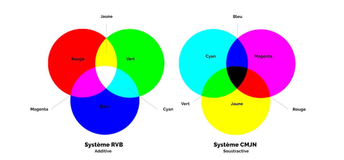 RVB CMJN Comparaison